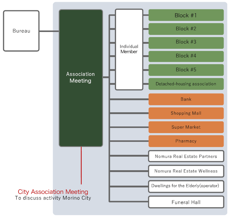 Approaches to create community - City Association