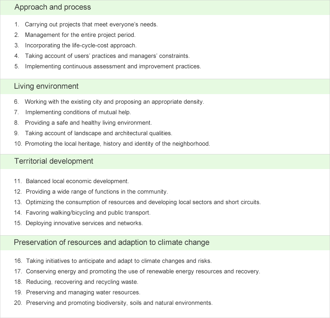 "(1)Approach and process[Carrying out projects that meet everyone's needs./Management for the entire project period./Incorporating the life-cycle-cost approach./Taking account of users' practices and managers' constraints./Implementing continuous assessment and improvement practices.] (2)Living environment[Working with the existing city and proposing an appropriate density.Implementing conditions of mutual help./Providing a safe and healthy living environment./Taking account of landscape and architectural qualities./Taking account of landscape and architectural qualities.] (3)Territorial development[Balanced local economic development./Providing a wide range of functions in the community./Optimizing the consumption of resources and developing local sectors and short circuits./Favoring walking/bicycling and public transport./Deploying innovative services and networks.] (4)Preservation of resources and adaption to climate change[aking initiatives to anticipate and adapt to climate changes and risks./Conserving energy and promoting the use of renewable energy resources and recovery./Reducing, recovering and recycling waste./Preserving and managing water resources./Preserving and promoting biodiversity, soils and natural environments.]"
