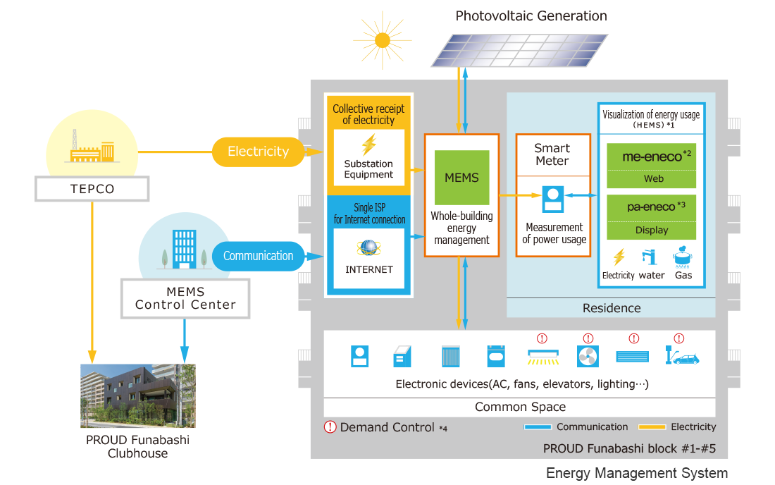 Energy Management System