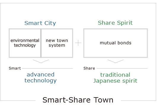 "Smart & Share Town Concept=[Smart City:environmental technology.new town system]+[Share Spirit:mutual bonds]"