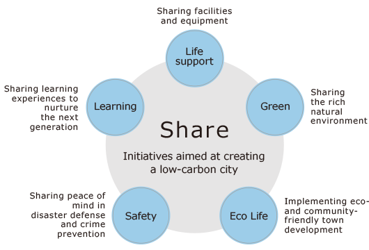 "Five acts of sharing[Life Support/Green/Eco Life/Safety/Learning]--Initiatives aimed at creating a low-carbon city=Life Support:Sharing facilities and equipment,Green:Sharing the rich natural environmen,Eco Life:Implementing eco- and community-friendly town development,Safety:Sharing peace of mind in disaster defense and crime prevention,Learning:Sharing learning experiences to nurture the next generation"