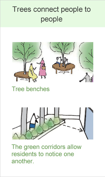 Trees connect people to people/"Tree benches":The green corridors allow residents to notice one another.
