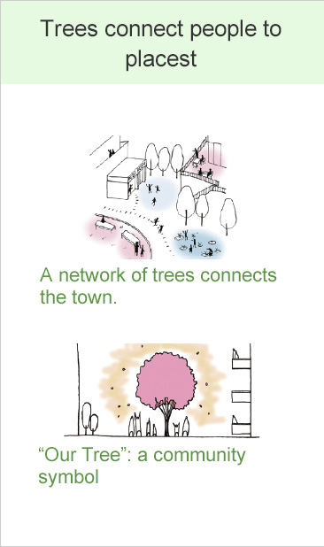 Trees connect people to places/"Garden Network":A network of trees connects the town."Our Tree": a community symbol