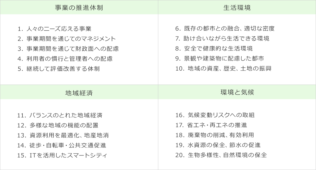 ①事業の推進体制［人々のニーズ応える事業／事業期間を通じてのマネジメント／事業期間を通じて財政面への配慮／利用者の慣行と管理者への配慮／継続して評価改善する体制］　②生活環境［既存の都市との融合、適切な密度／助け合いながら生活できる環境／安全で健康的な生活環境／景観や建築物に配慮した都市／地域の資産、歴史、土地の振興］　③地域経済［バランスのとれた地域経済／多様な地域の機能の配置／資源利用を最適化、地産地消／徒歩・自転車・公共交通促進／ITを活用したスマートシティ］　④環境と気候［気候変動リスクへの取組／省エネ・再エネの推進／廃棄物の削減、有効利用／水資源の保全、節水の促進／生物多様性、自然環境の保全］