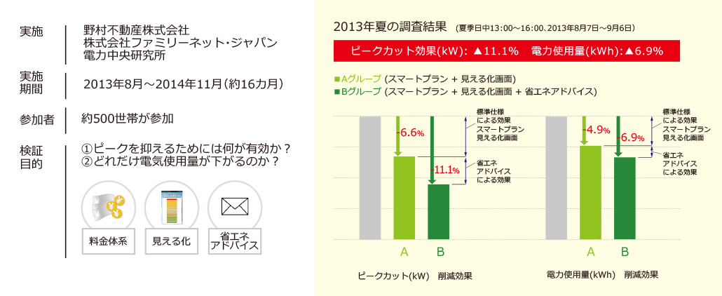 エネルギー実証調査結果