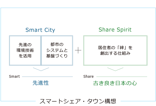 スマートシェア・タウン構想＝「Smart City (先進性)：先進の環境技術を活用、都市のシステムと基盤づくり」＋「Share Spirit (古き良き日本の心)：居住者の「絆」を創出する仕組み」